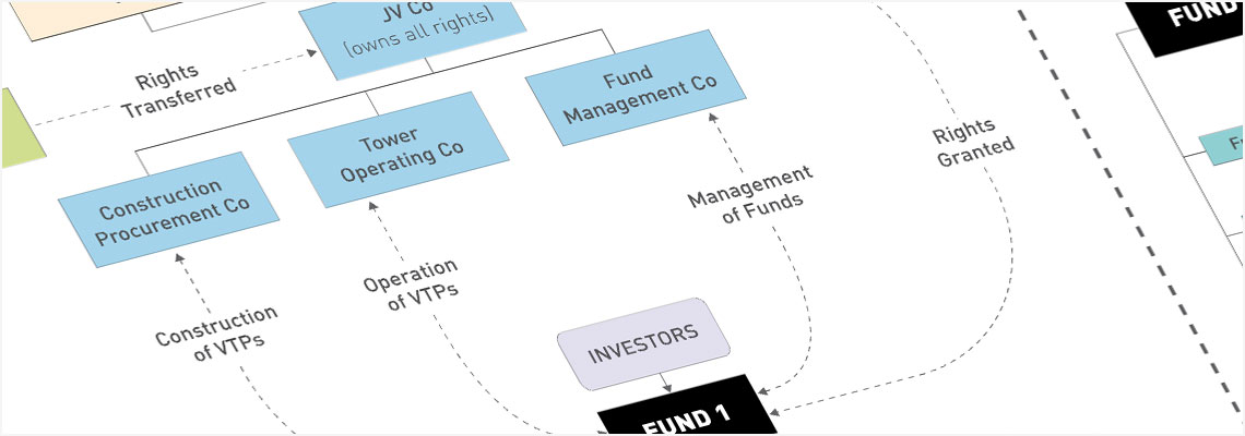 vertical theme park investment SPV example structure